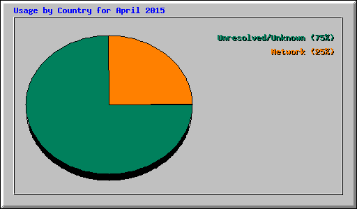 Usage by Country for April 2015