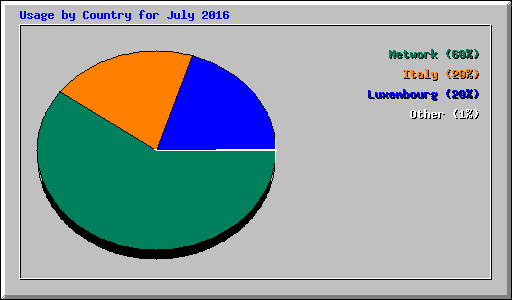 Usage by Country for July 2016