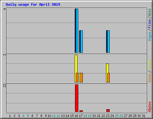 Daily usage for April 2015