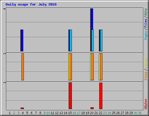 Daily usage for July 2016
