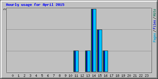 Hourly usage for April 2015