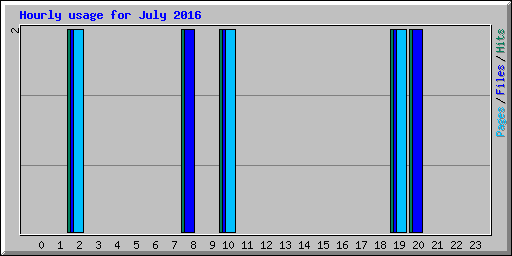 Hourly usage for July 2016