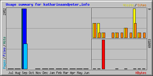 Usage summary for katharinaandpeter.info
