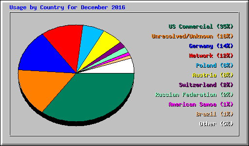 Usage by Country for December 2016