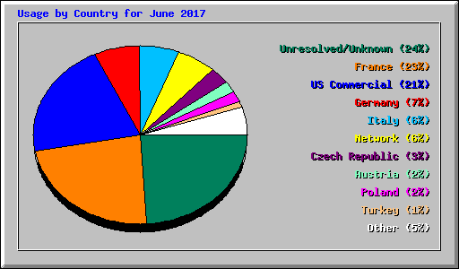 Usage by Country for June 2017