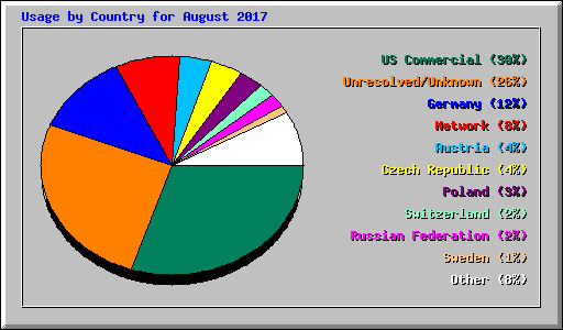 Usage by Country for August 2017