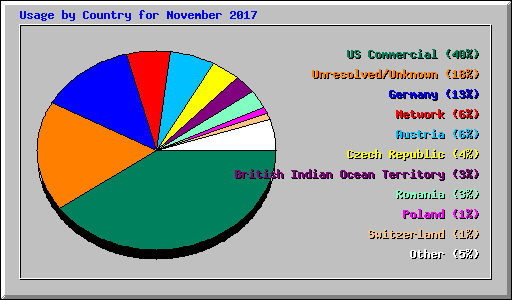 Usage by Country for November 2017