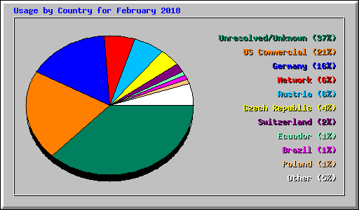 Usage by Country for February 2018