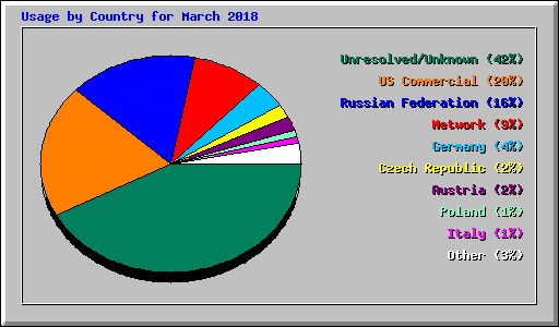 Usage by Country for March 2018