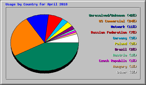 Usage by Country for April 2018