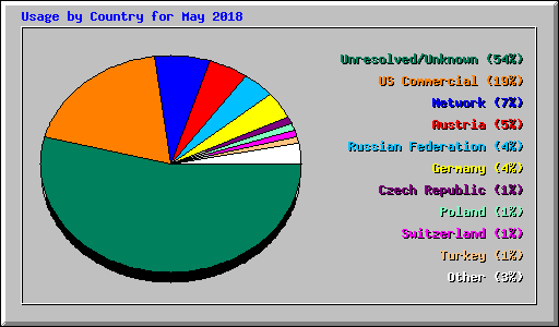 Usage by Country for May 2018