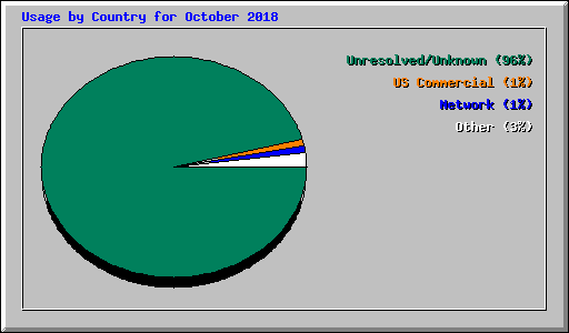 Usage by Country for October 2018