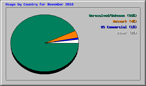 Usage by Country for November 2018