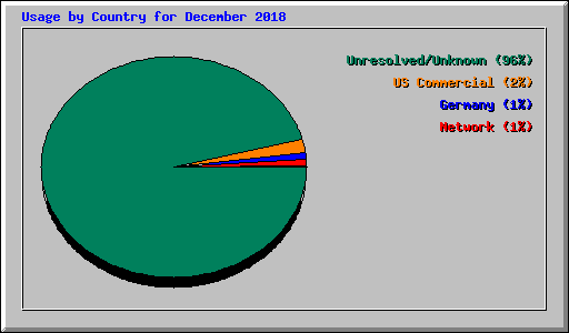 Usage by Country for December 2018