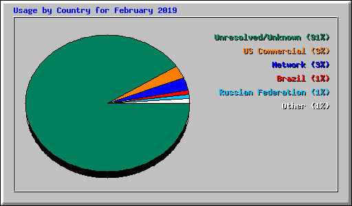 Usage by Country for February 2019