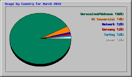 Usage by Country for March 2019