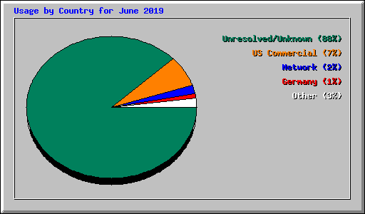 Usage by Country for June 2019