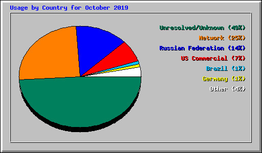 Usage by Country for October 2019