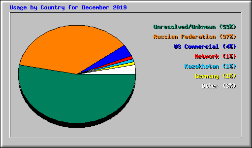 Usage by Country for December 2019