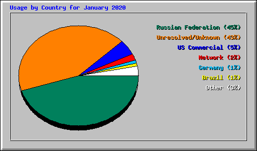 Usage by Country for January 2020