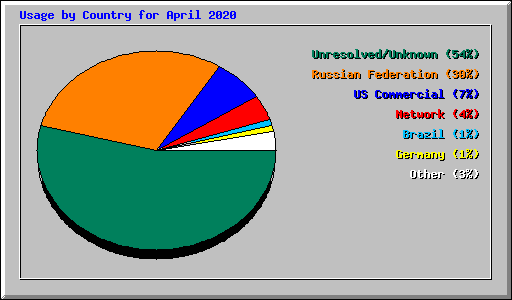 Usage by Country for April 2020