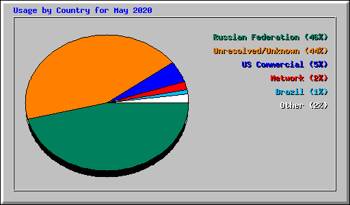 Usage by Country for May 2020