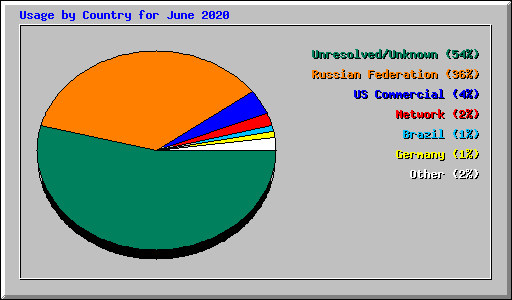 Usage by Country for June 2020