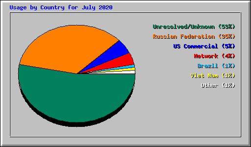 Usage by Country for July 2020