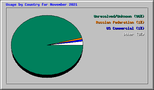 Usage by Country for November 2021