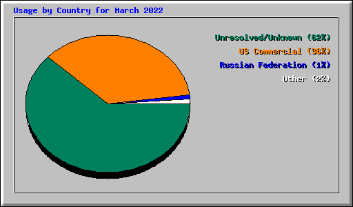 Usage by Country for March 2022