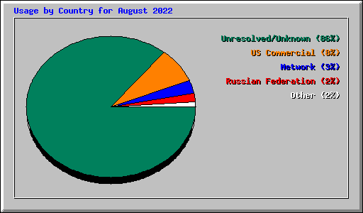 Usage by Country for August 2022