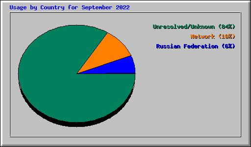 Usage by Country for September 2022