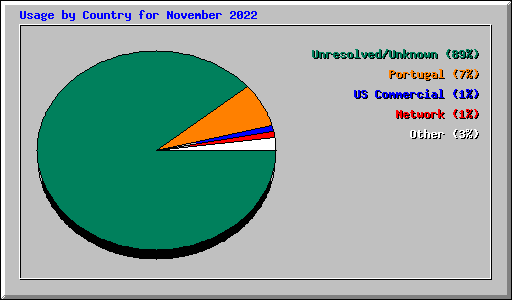 Usage by Country for November 2022