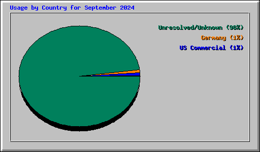 Usage by Country for September 2024