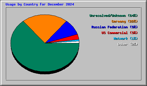 Usage by Country for December 2024