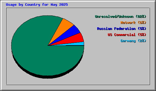 Usage by Country for May 2025