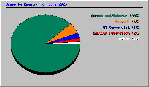 Usage by Country for June 2025