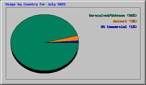 Usage by Country for July 2025