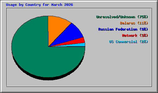 Usage by Country for March 2026