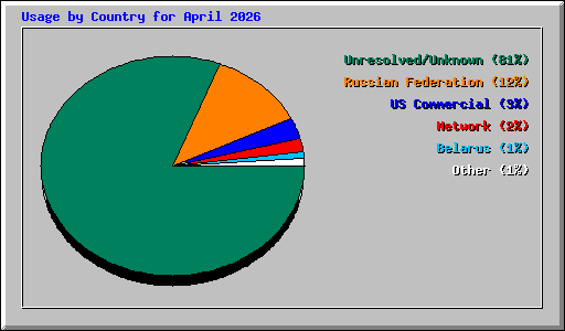 Usage by Country for April 2026