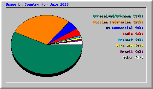 Usage by Country for July 2026