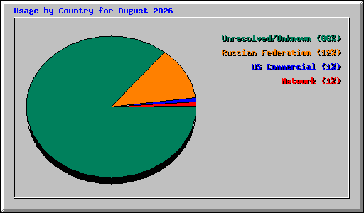 Usage by Country for August 2026
