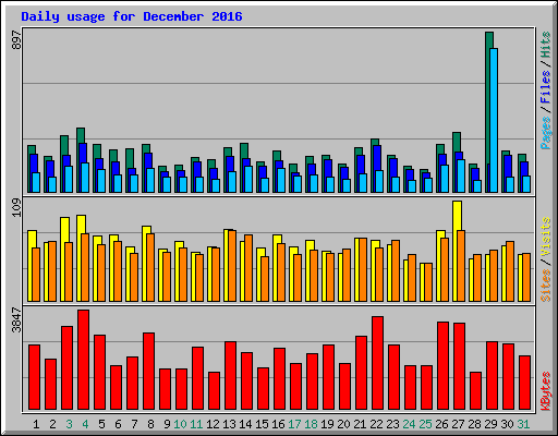 Daily usage for December 2016