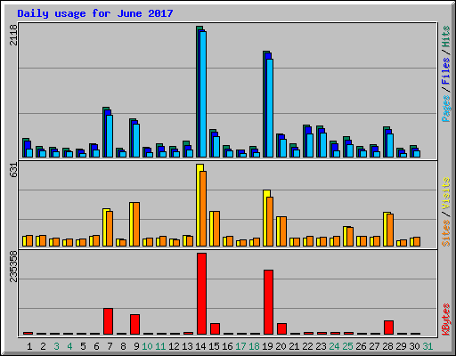 Daily usage for June 2017