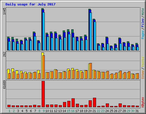 Daily usage for July 2017