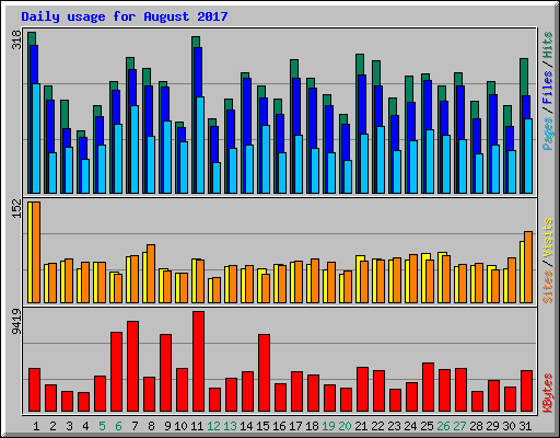 Daily usage for August 2017