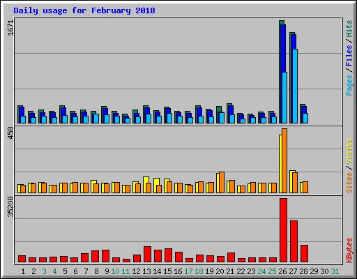 Daily usage for February 2018