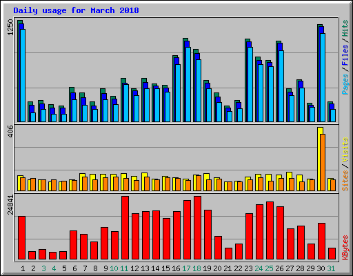 Daily usage for March 2018