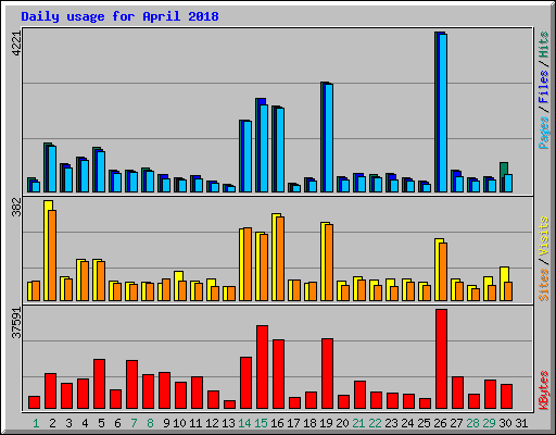 Daily usage for April 2018