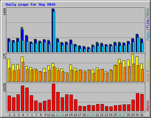 Daily usage for May 2018